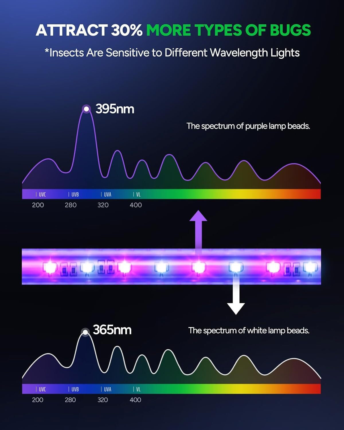 LED Bug Zapper Indoor, 10 Years Lifespan 3 Lamps Sustainable Less Power, 3800V