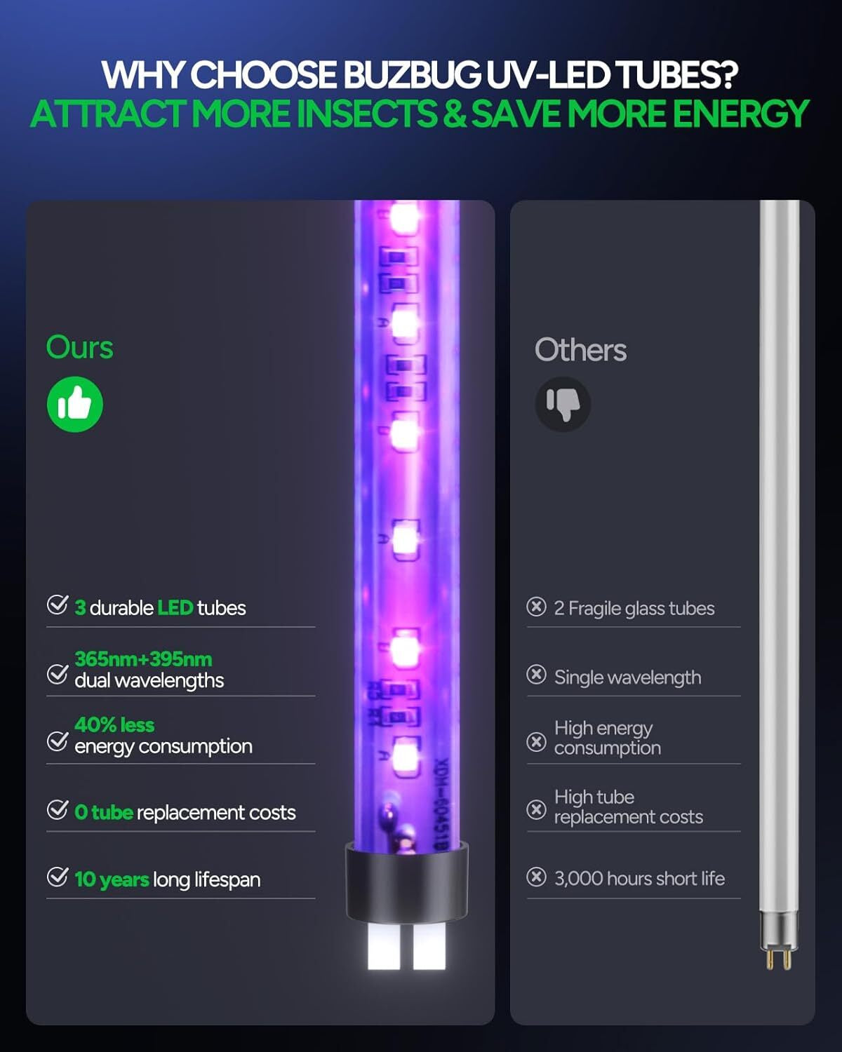 LED Bug Zapper Indoor, 10 Years Lifespan 3 Lamps Sustainable Less Power, 3800V